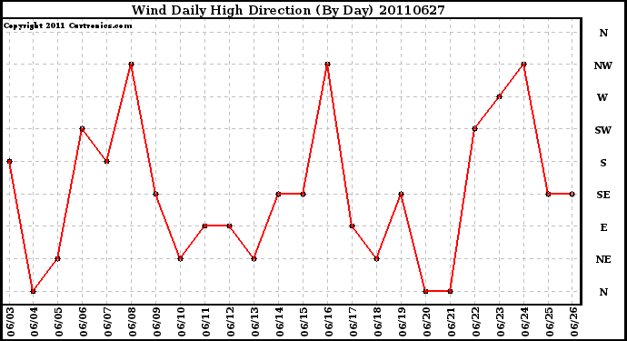 Milwaukee Weather Wind Daily High Direction (By Day)