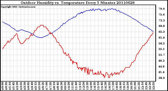 Milwaukee Weather Outdoor Humidity vs. Temperature Every 5 Minutes