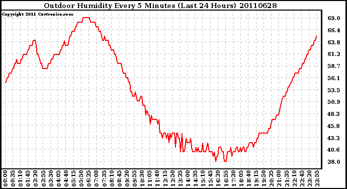 Milwaukee Weather Outdoor Humidity Every 5 Minutes (Last 24 Hours)