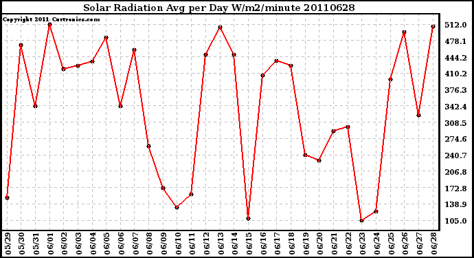 Milwaukee Weather Solar Radiation Avg per Day W/m2/minute