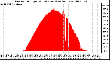 Milwaukee Weather Solar Radiation per Minute W/m2 (Last 24 Hours)