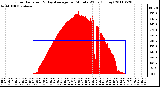 Milwaukee Weather Solar Radiation & Day Average per Minute W/m2 (Today)