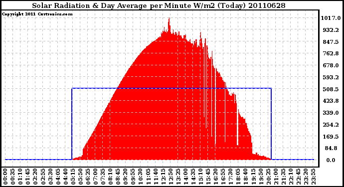 Milwaukee Weather Solar Radiation & Day Average per Minute W/m2 (Today)