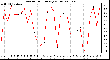 Milwaukee Weather Solar Radiation per Day KW/m2