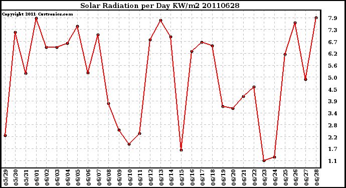 Milwaukee Weather Solar Radiation per Day KW/m2