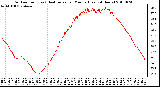 Milwaukee Weather Outdoor Temp (vs) Heat Index per Minute (Last 24 Hours)