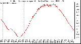 Milwaukee Weather Outdoor Temperature per Minute (Last 24 Hours)