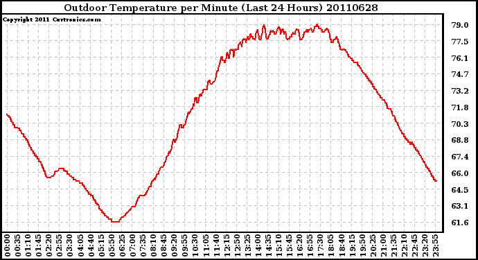 Milwaukee Weather Outdoor Temperature per Minute (Last 24 Hours)