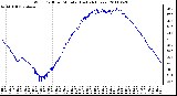 Milwaukee Weather Wind Chill per Minute (Last 24 Hours)