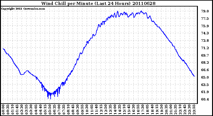 Milwaukee Weather Wind Chill per Minute (Last 24 Hours)