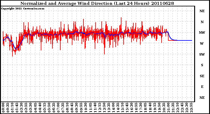 Milwaukee Weather Normalized and Average Wind Direction (Last 24 Hours)