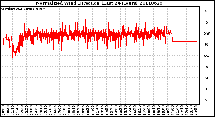 Milwaukee Weather Normalized Wind Direction (Last 24 Hours)