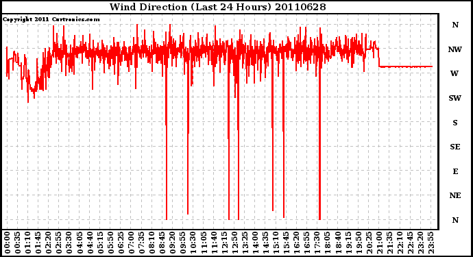 Milwaukee Weather Wind Direction (Last 24 Hours)