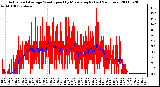 Milwaukee Weather Actual and Average Wind Speed by Minute mph (Last 24 Hours)