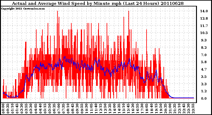 Milwaukee Weather Actual and Average Wind Speed by Minute mph (Last 24 Hours)