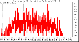 Milwaukee Weather Wind Speed by Minute mph (Last 24 Hours)