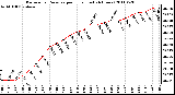 Milwaukee Weather Barometric Pressure per Hour (Last 24 Hours)