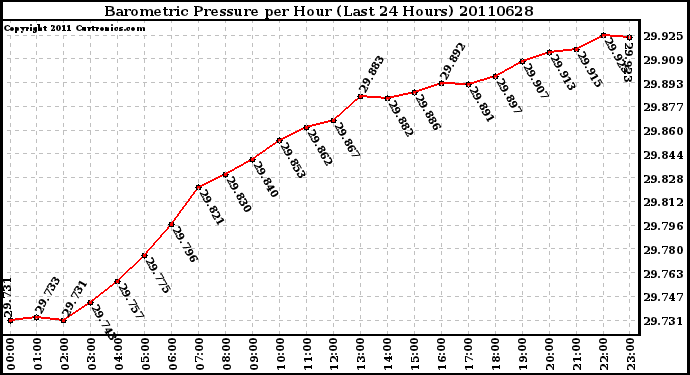 Milwaukee Weather Barometric Pressure per Hour (Last 24 Hours)