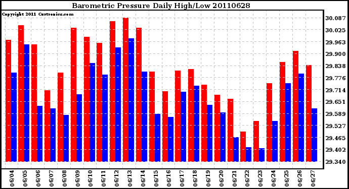 Milwaukee Weather Barometric Pressure Daily High/Low