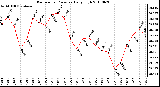 Milwaukee Weather Barometric Pressure Daily High