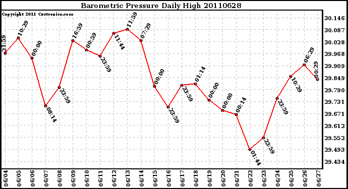 Milwaukee Weather Barometric Pressure Daily High