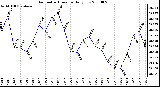 Milwaukee Weather Barometric Pressure Daily Low