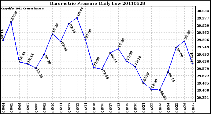 Milwaukee Weather Barometric Pressure Daily Low