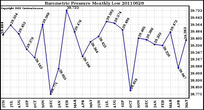 Milwaukee Weather Barometric Pressure Monthly Low