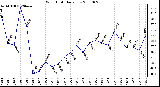 Milwaukee Weather Wind Chill Daily Low