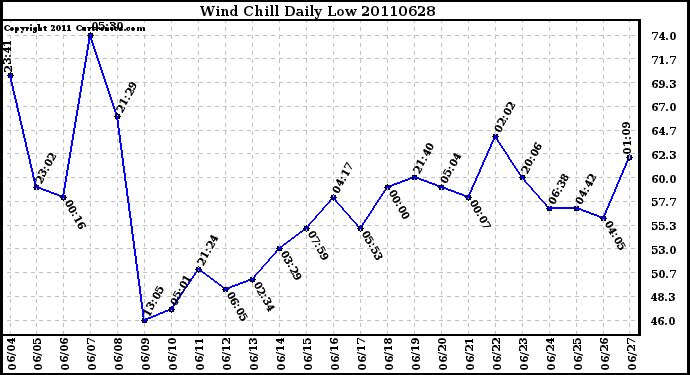 Milwaukee Weather Wind Chill Daily Low