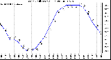 Milwaukee Weather Wind Chill (Last 24 Hours)