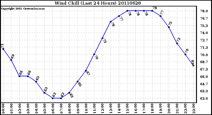 Milwaukee Weather Wind Chill (Last 24 Hours)