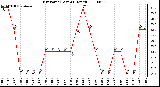 Milwaukee Weather Dew Point (Last 24 Hours)