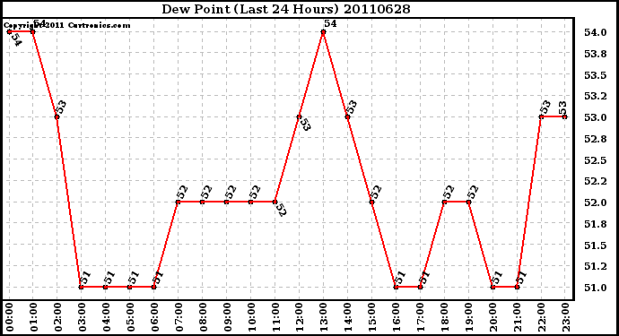 Milwaukee Weather Dew Point (Last 24 Hours)