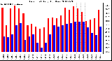 Milwaukee Weather Dew Point Daily High/Low