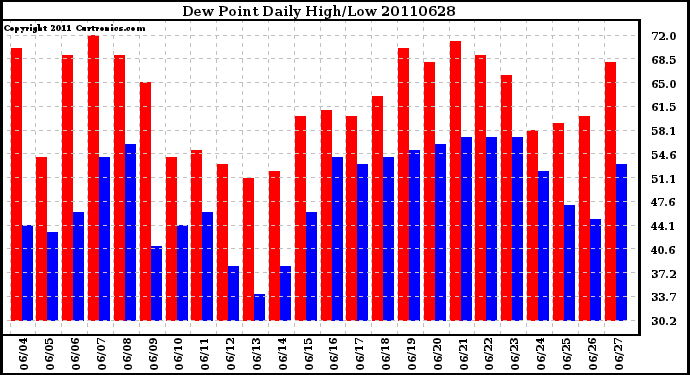 Milwaukee Weather Dew Point Daily High/Low