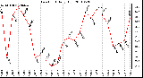 Milwaukee Weather Dew Point Daily High