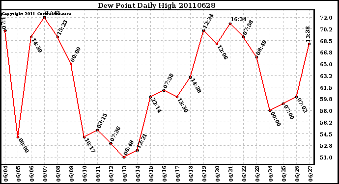 Milwaukee Weather Dew Point Daily High