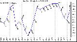 Milwaukee Weather Dew Point Daily Low