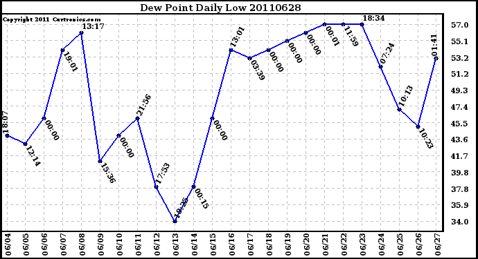 Milwaukee Weather Dew Point Daily Low