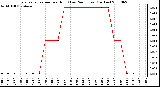 Milwaukee Weather Evapotranspiration per Hour (Last 24 Hours) (Inches)