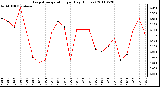 Milwaukee Weather Evapotranspiration per Day (Inches)