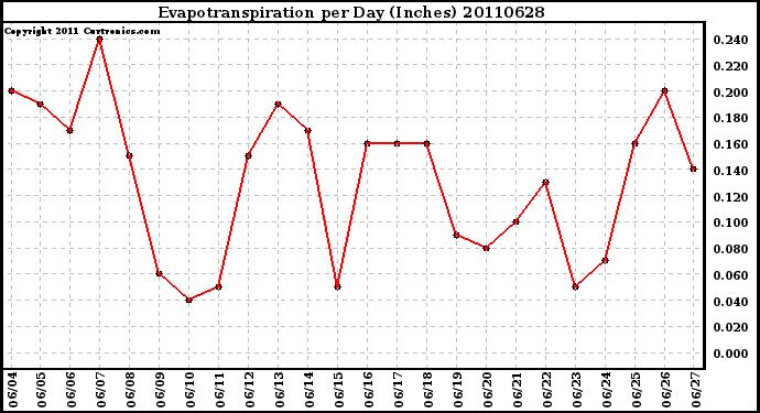 Milwaukee Weather Evapotranspiration per Day (Inches)