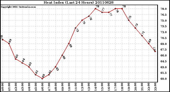 Milwaukee Weather Heat Index (Last 24 Hours)