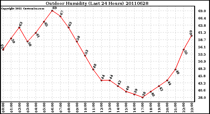 Milwaukee Weather Outdoor Humidity (Last 24 Hours)