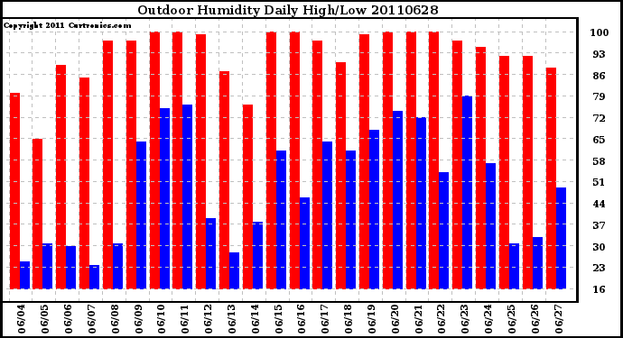 Milwaukee Weather Outdoor Humidity Daily High/Low