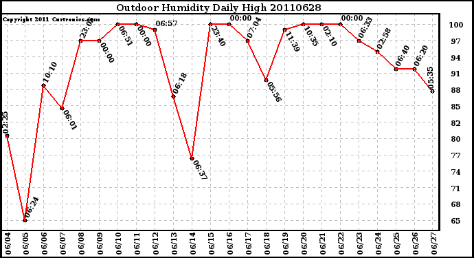 Milwaukee Weather Outdoor Humidity Daily High