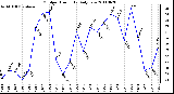 Milwaukee Weather Outdoor Humidity Daily Low