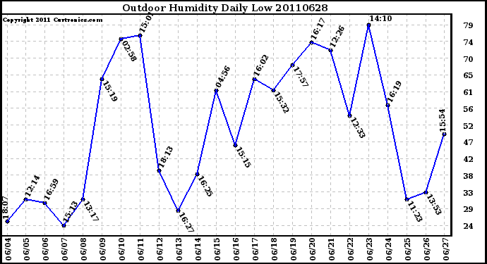 Milwaukee Weather Outdoor Humidity Daily Low