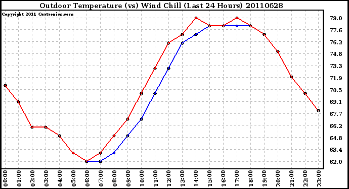 Milwaukee Weather Outdoor Temperature (vs) Wind Chill (Last 24 Hours)